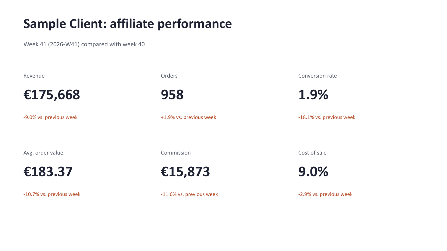First slide of the sample report: revenue, orders, conversion rate, average order value, commission and cost of sale, each compared with the previous week